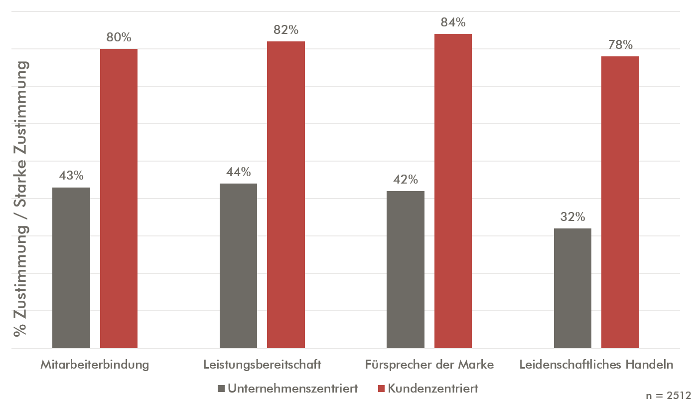 Positive Wirkungen kundenzentrierter Unternehmen auf Mitarbeiterverhalten