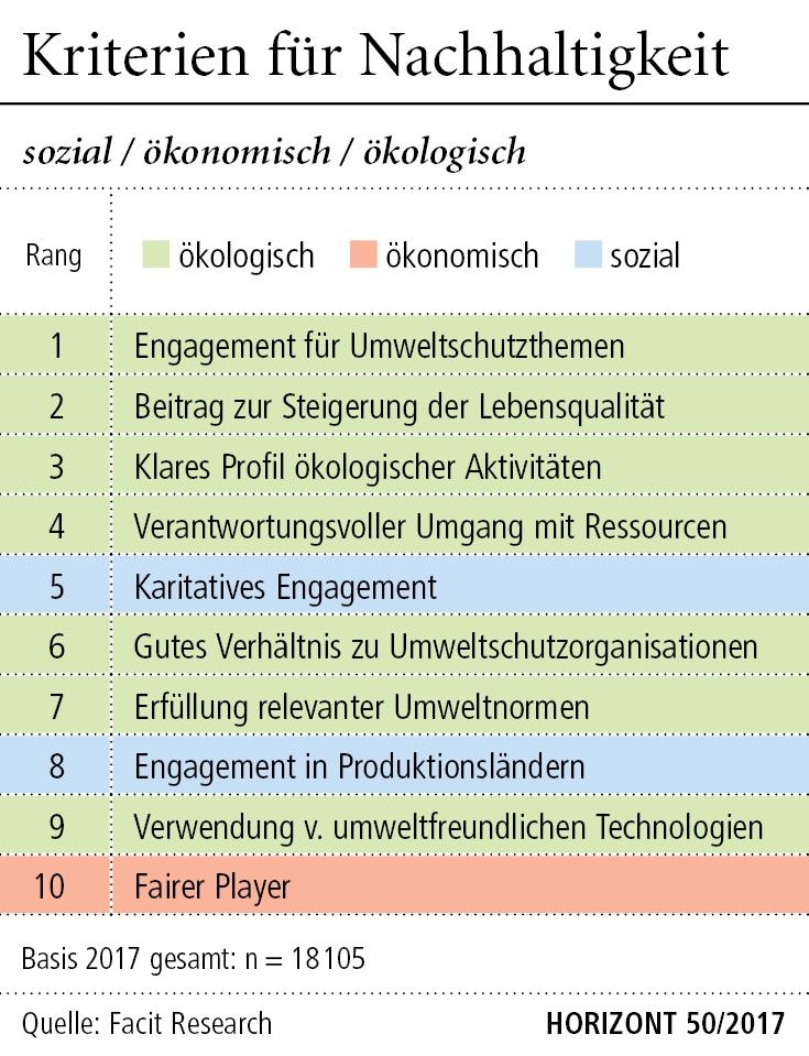 Facetten der Nachhaltigkeit aus Kundensicht l Wie nachhaltig ist der Ruf nach nachhaltigen Marken? (Teil 1) l ESCH. The Brand Consultants GmbH