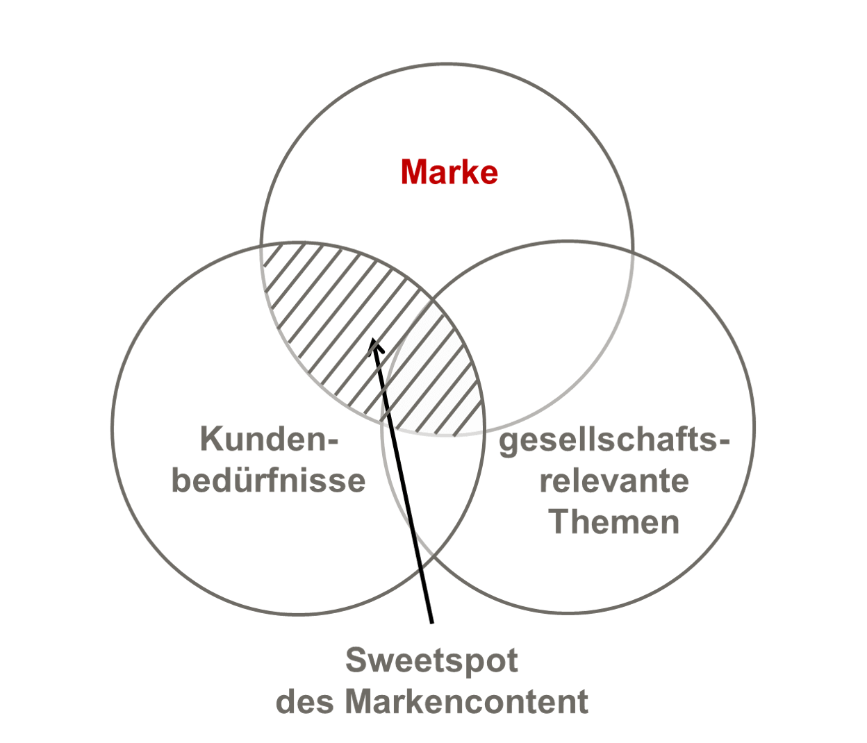 Markencontent