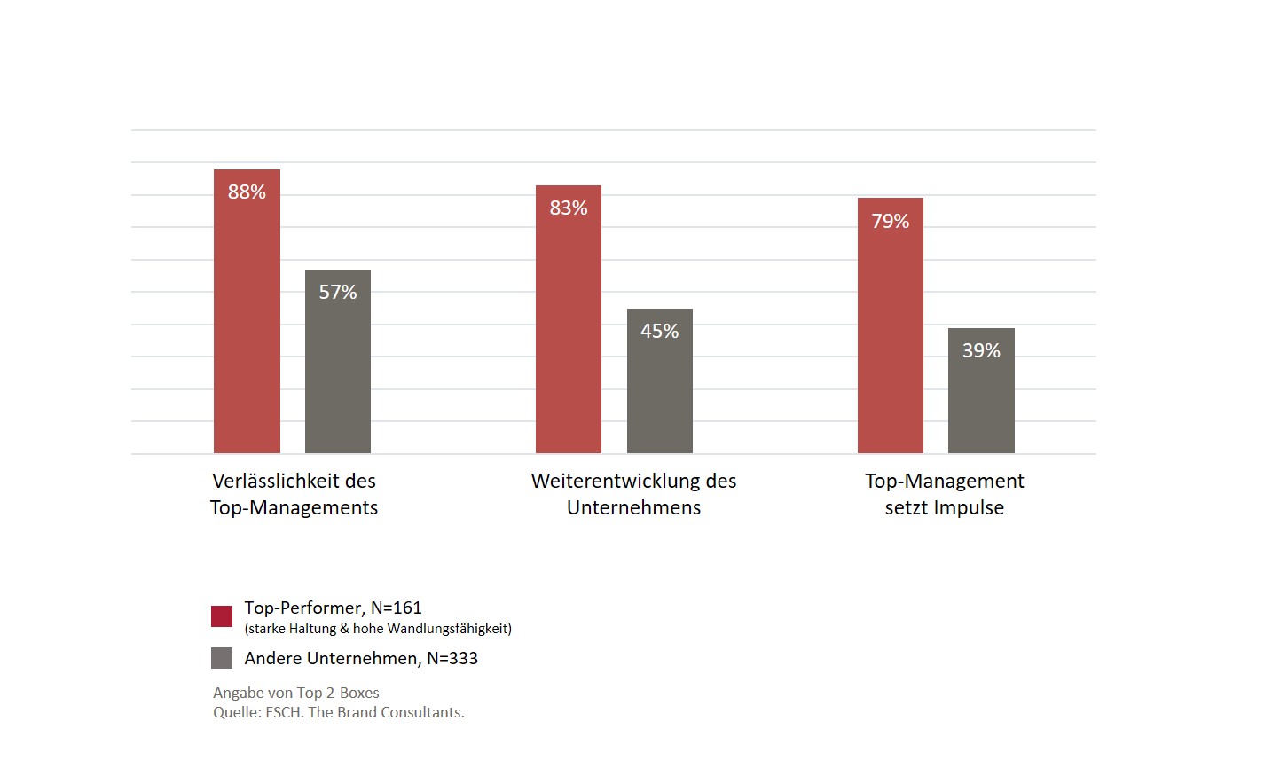 Grafik Wandel braucht Haltung LeadeWandel braucht Haltung: Leaderships-Skills der Top-Performer l ESCH. The Brand Consultants GmbH