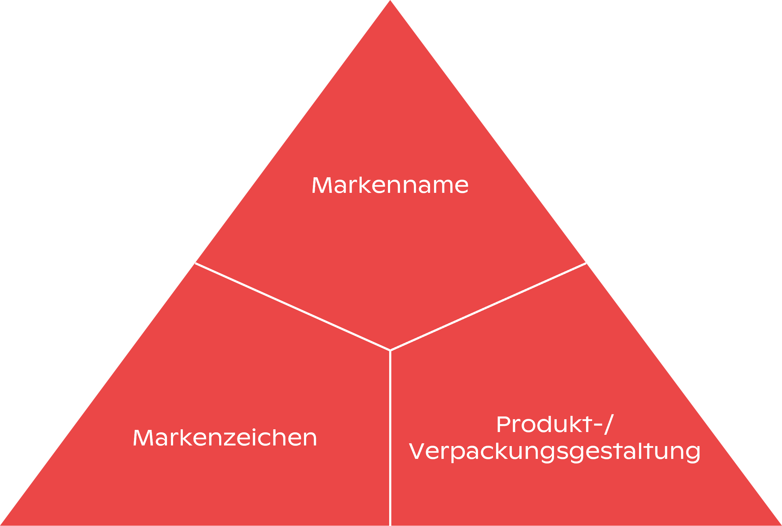 Das magische Branding-Dreieck