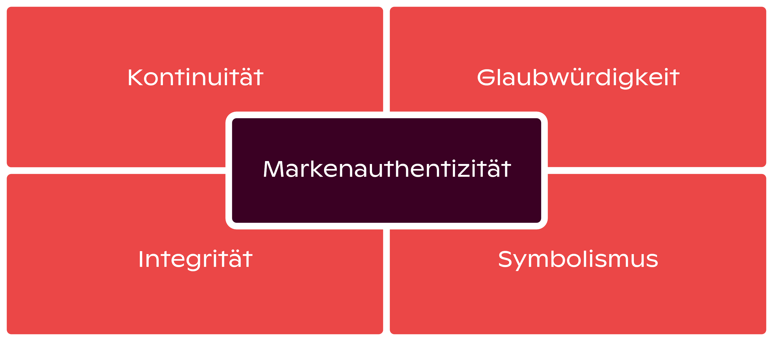 Dimensionen der Markenauthentizität