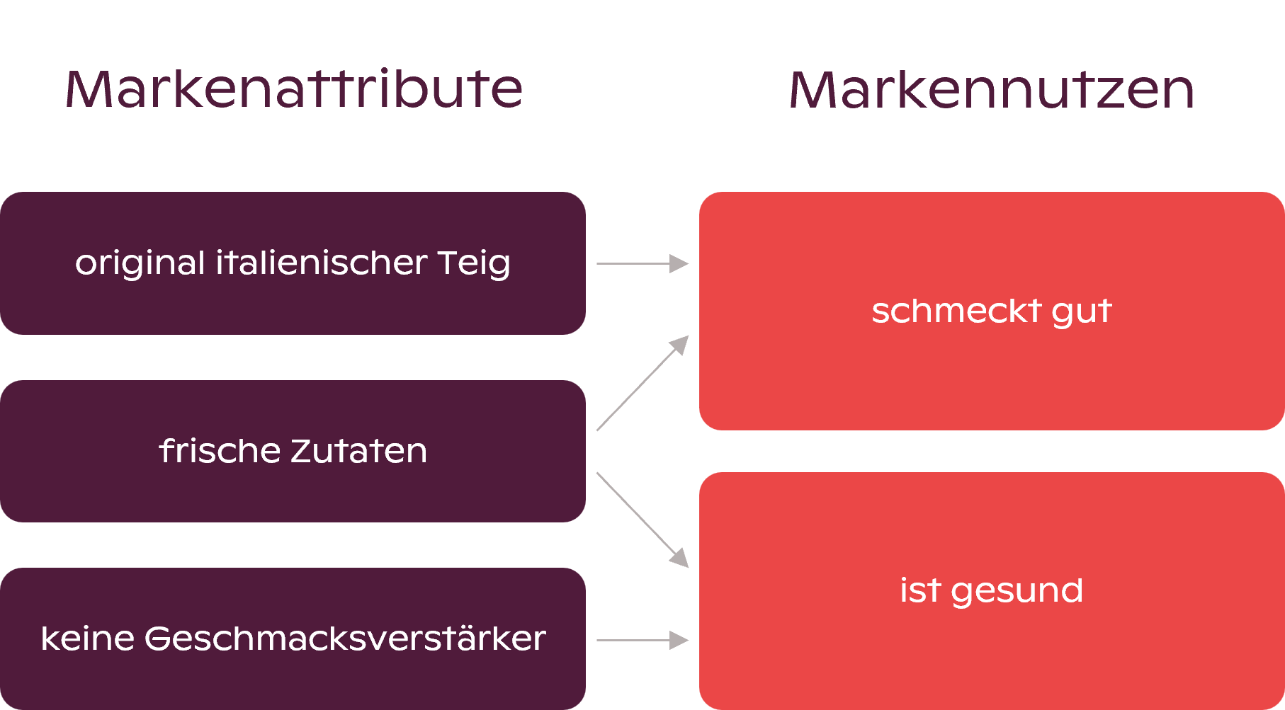 Markenattribute und Markennutzen