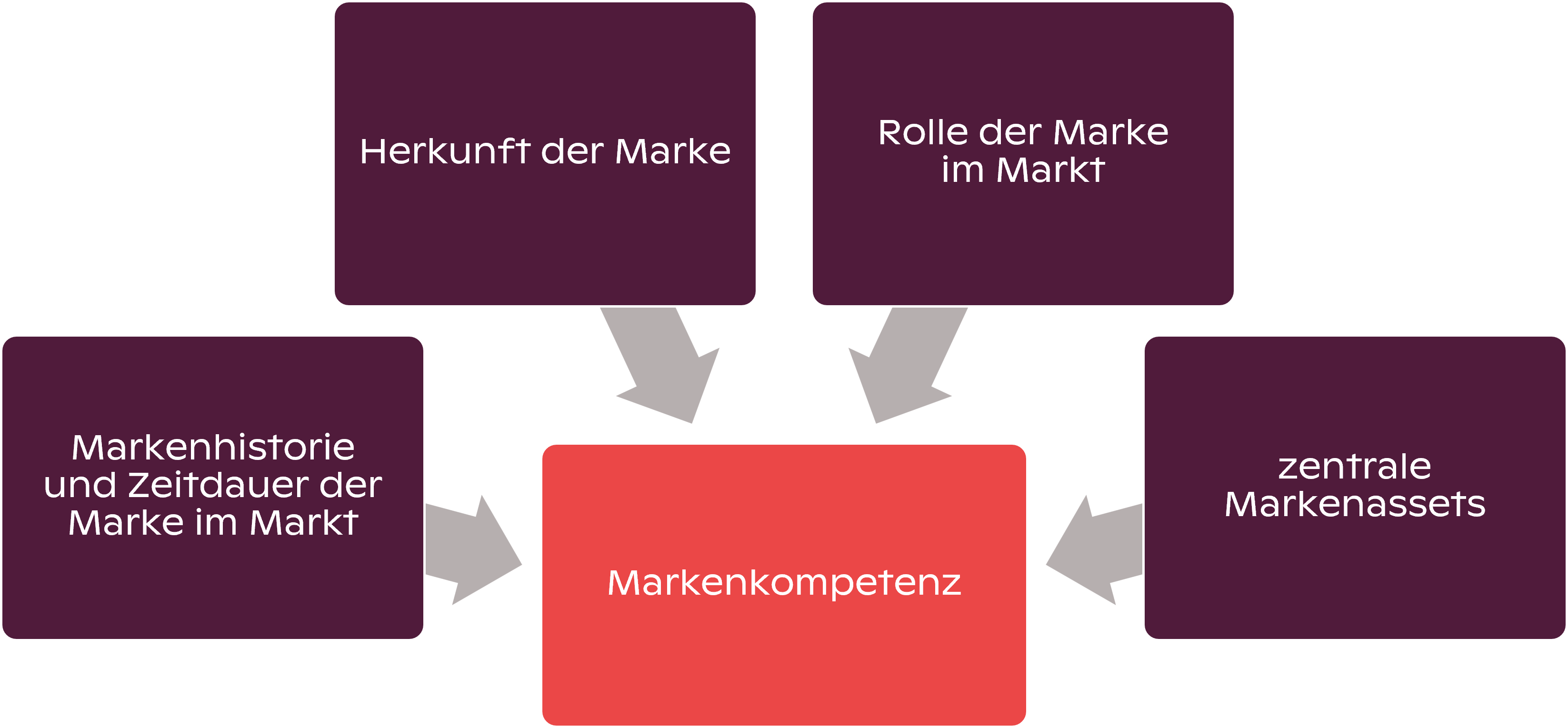 Markenkompetenz