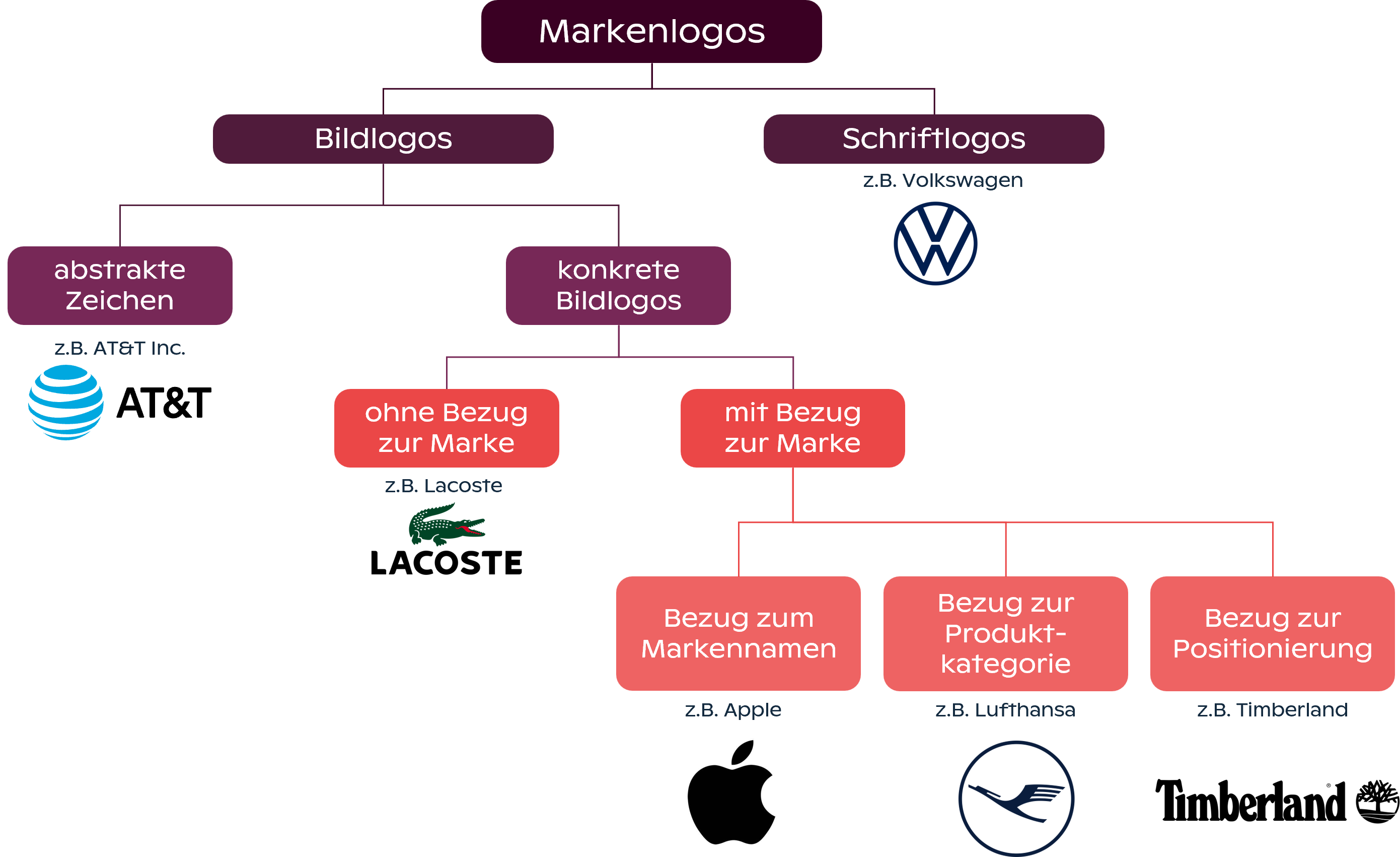 Klassifikation von Markenlogos