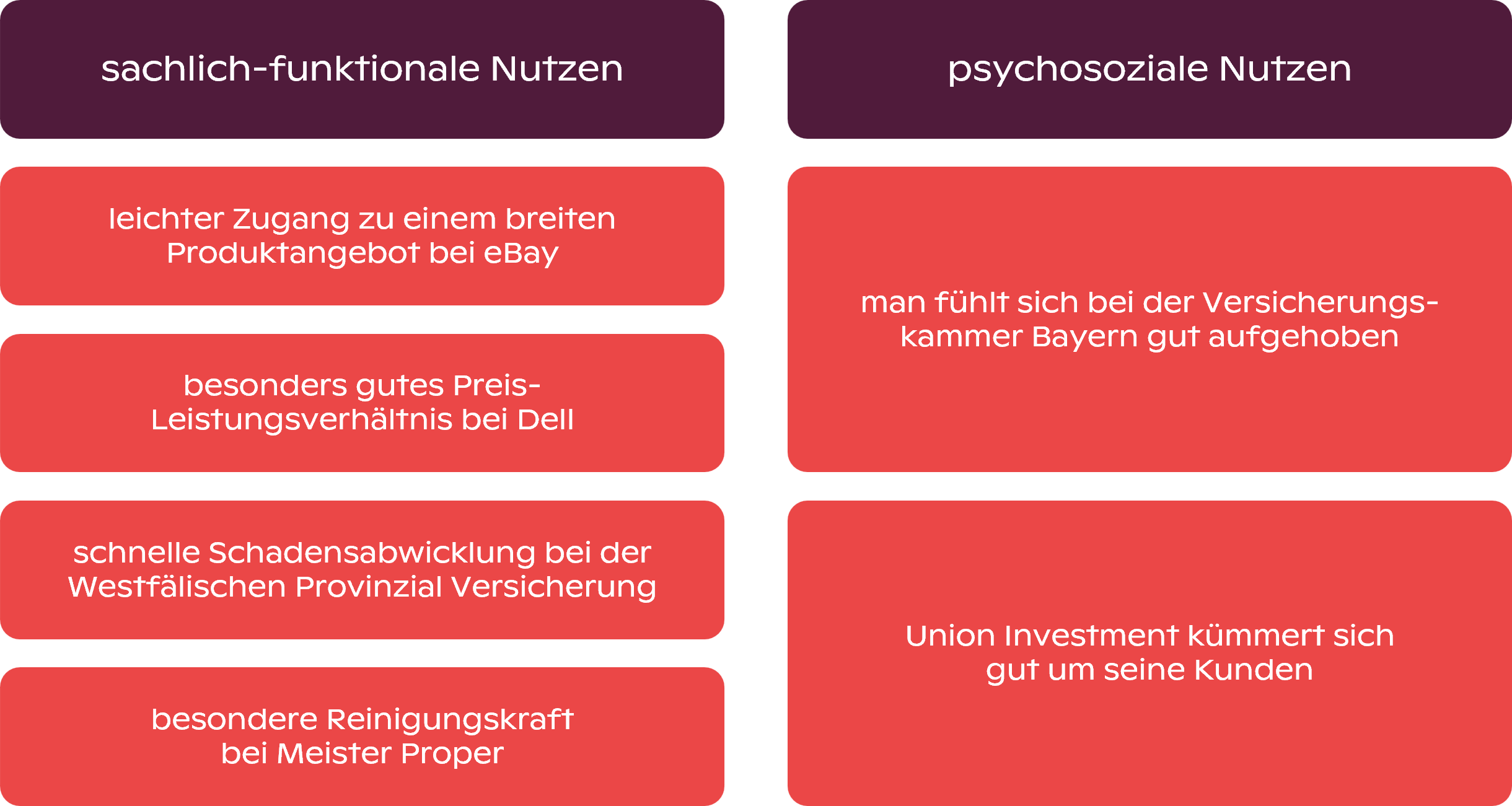 sachlich-funktionale und psychosoziale Markennutzen