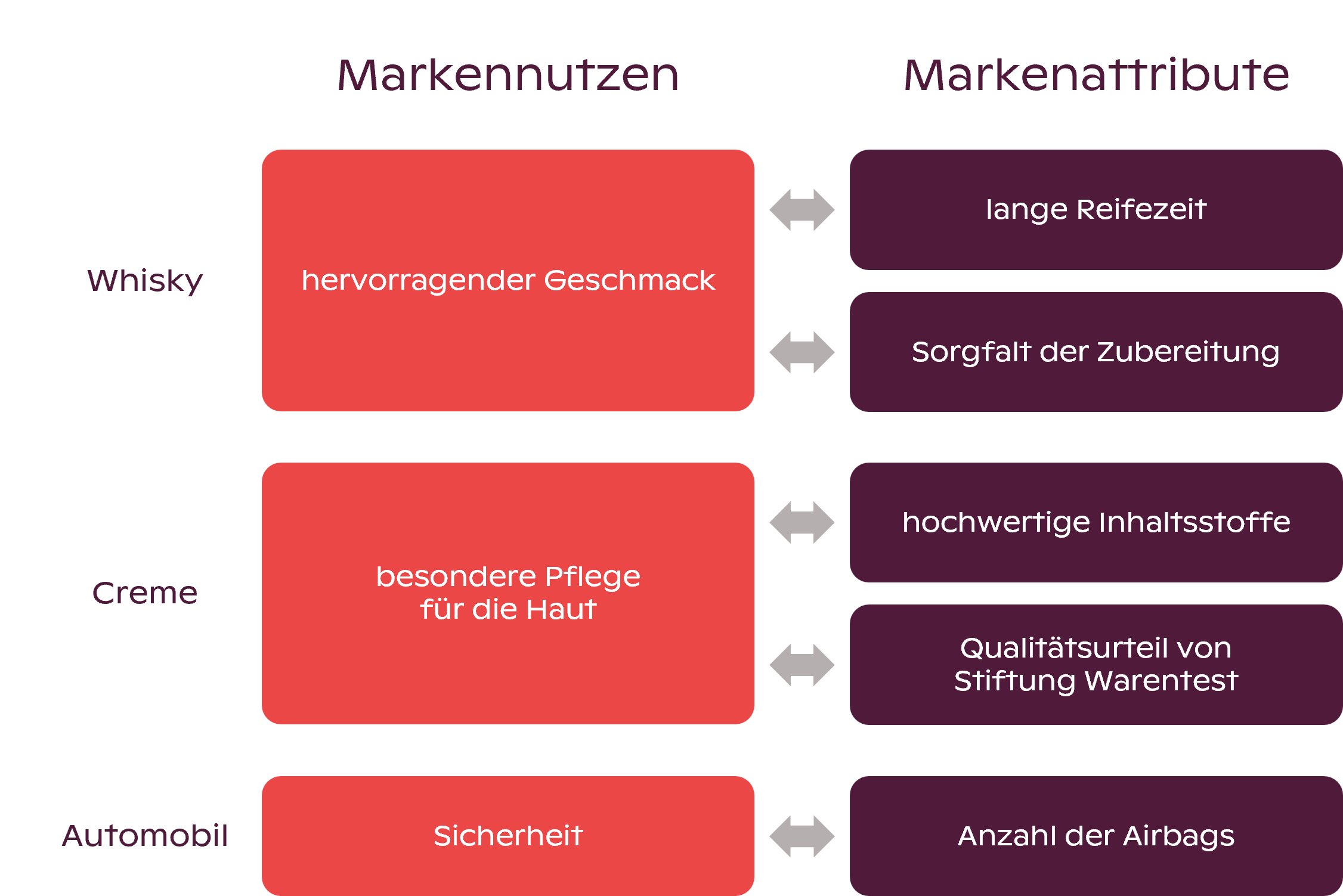 Markennutzen und Markenattribute