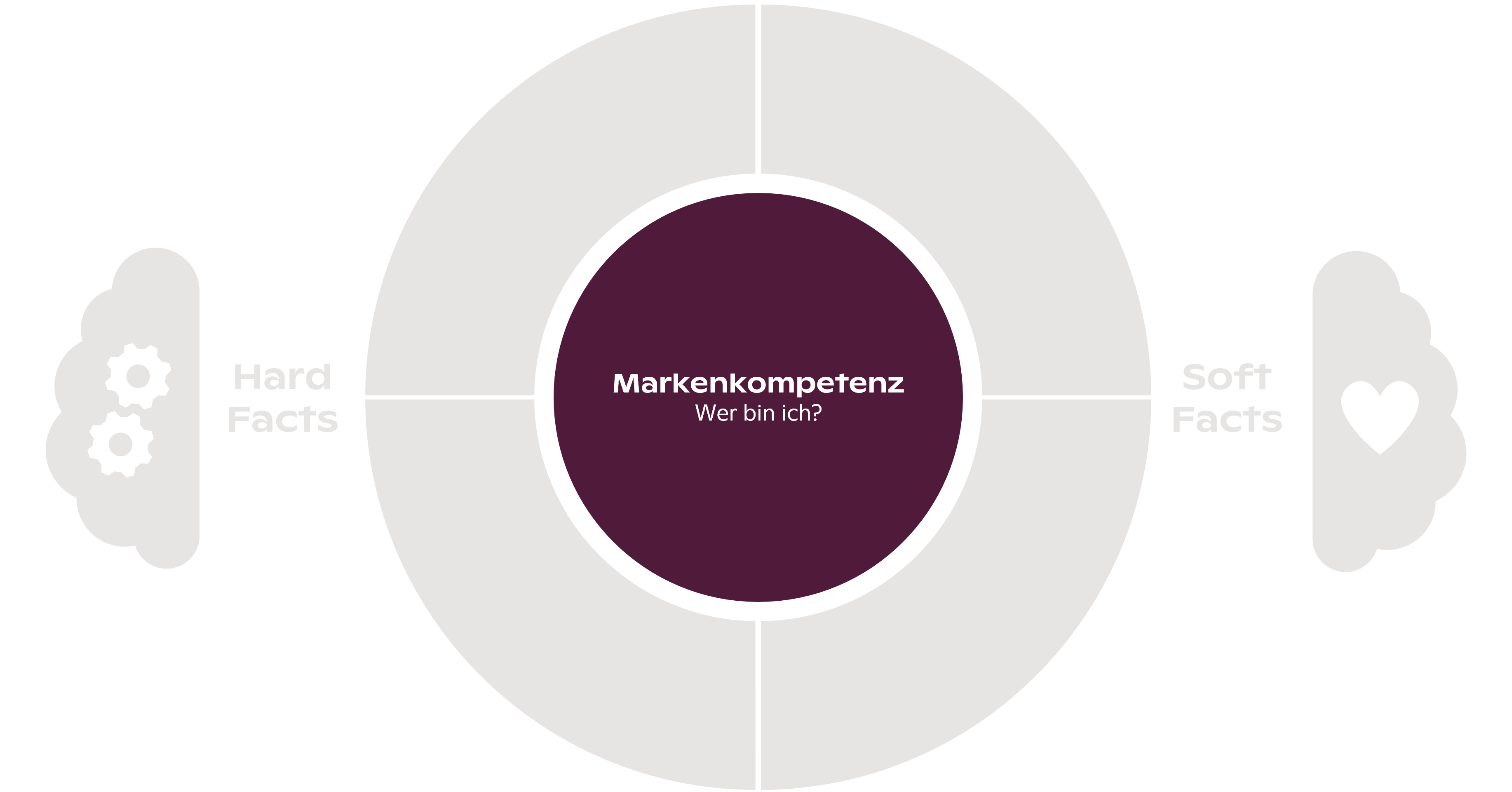 Markensteuerrad - Kern