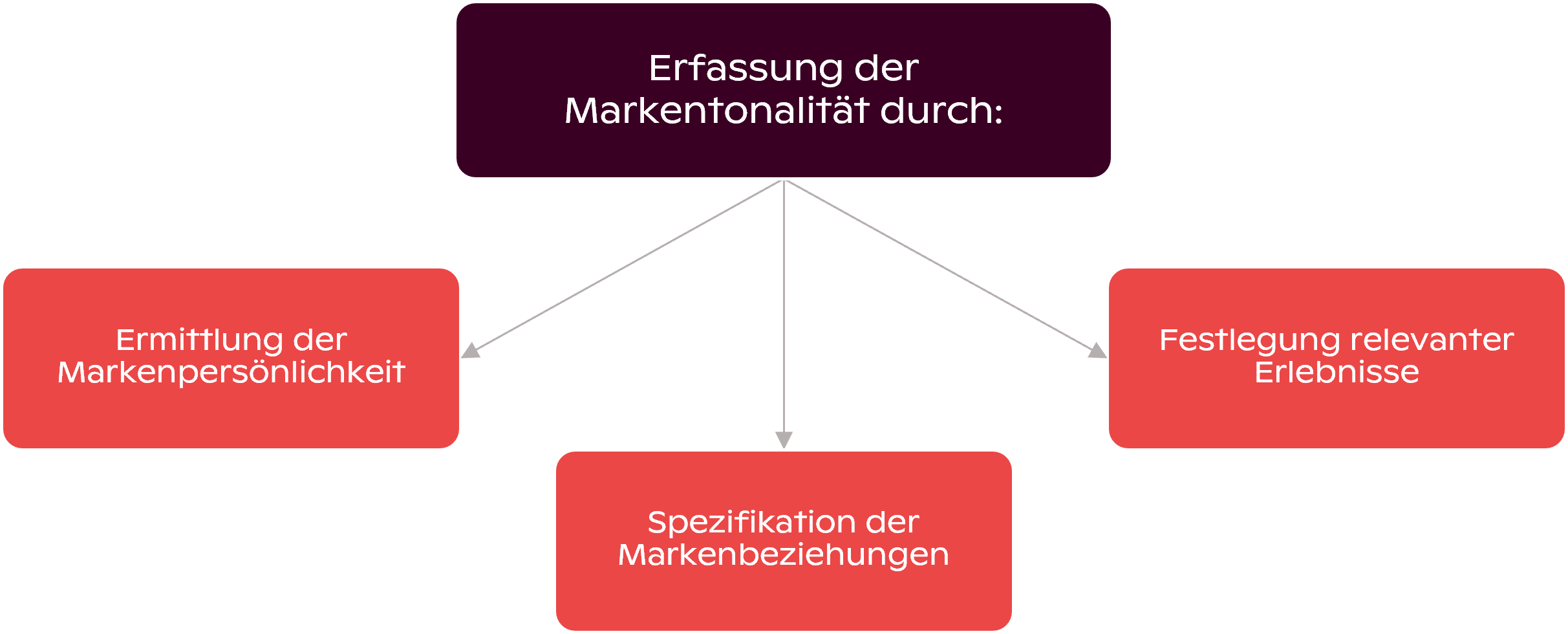 Erfassung der Markentonalität