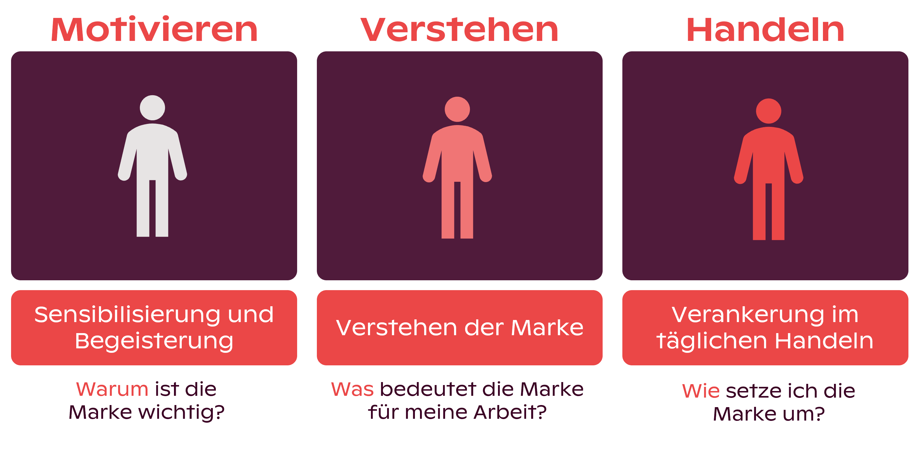 Verankerung der Marke im Denken, Fühlen und Handeln