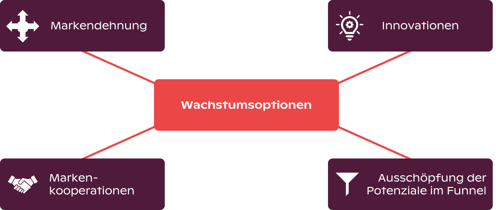 Wachstumsoptionen Wachstumsoptionen