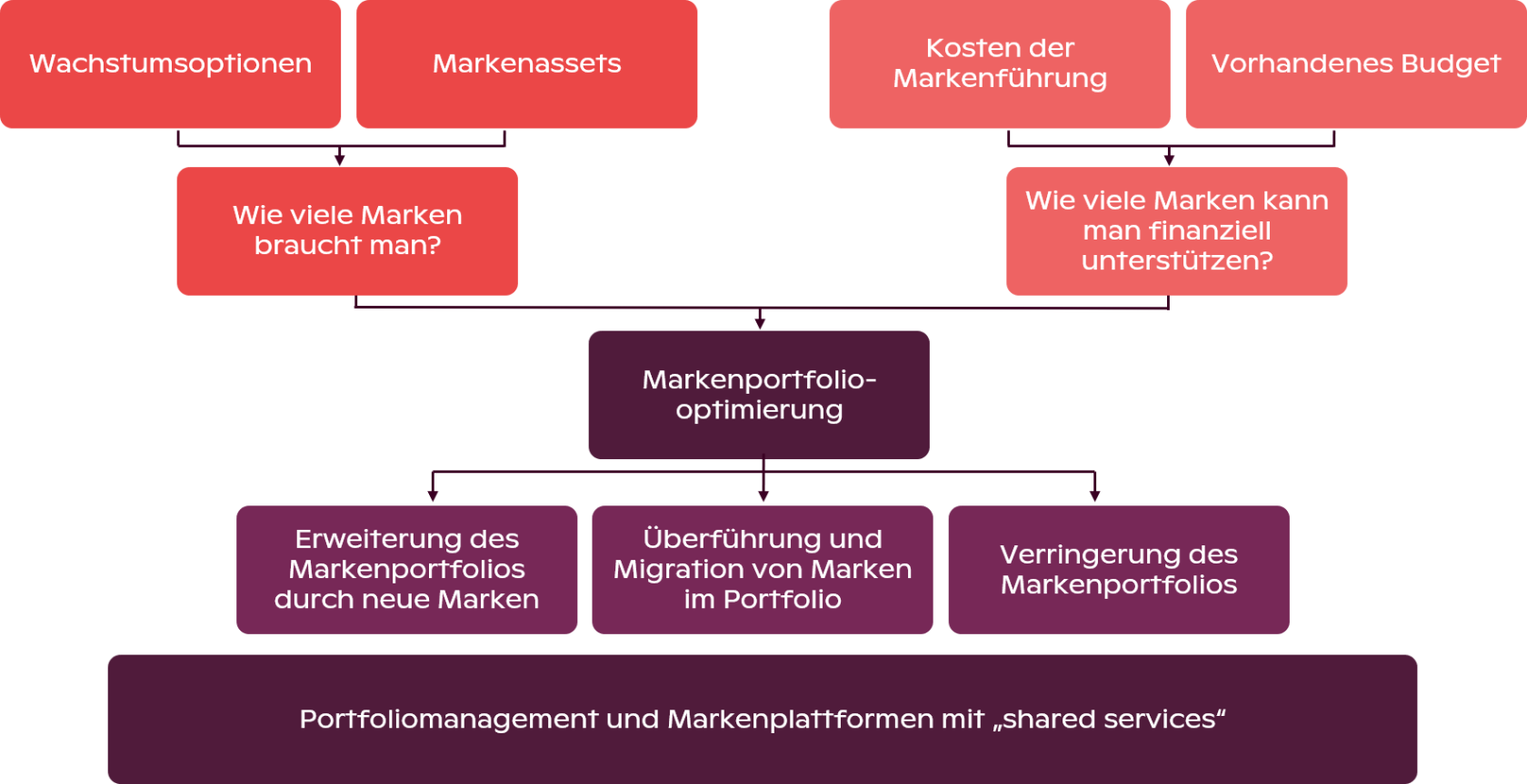 Optimierung des Markenportfolios Optimierung des Markenportfolios