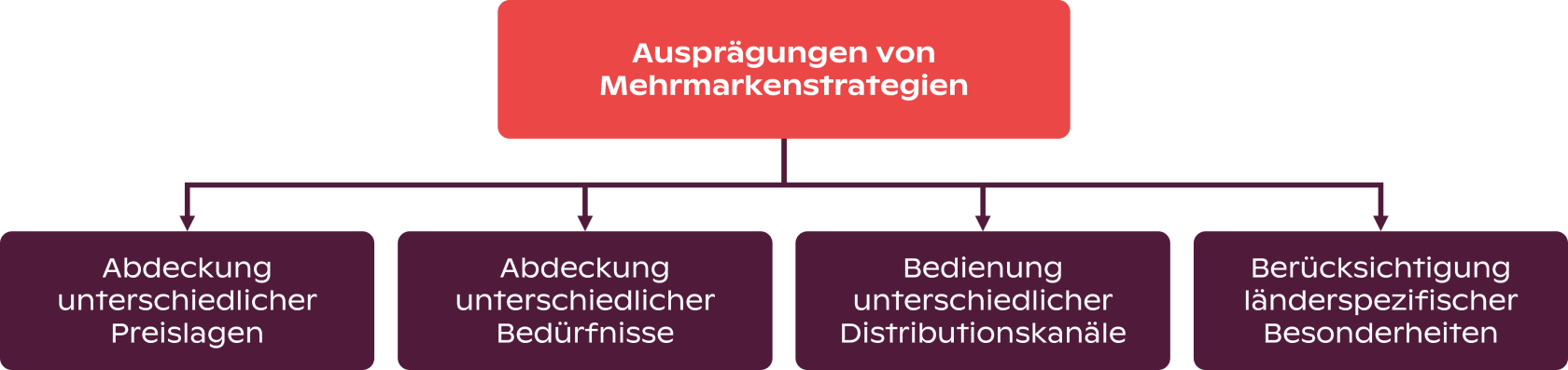 Ausprägungen von Mehrmarkenstrategien Ausprägungen von Mehrmarkenstrategien