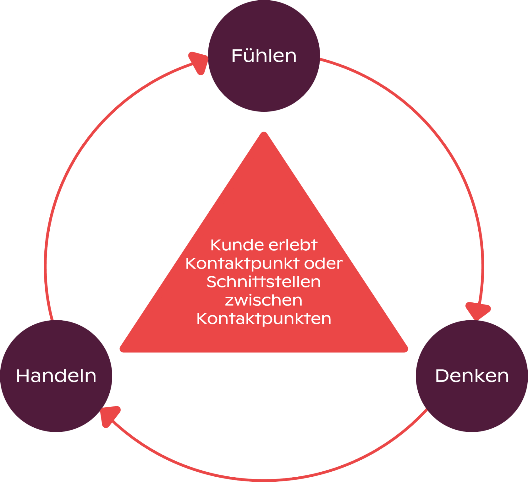 Das Erlebnisdreieck: Kundenerleben auf drei Dimensionen erfassen Das Erlebnisdreieck: Kundenerleben auf drei Dimensionen erfassen