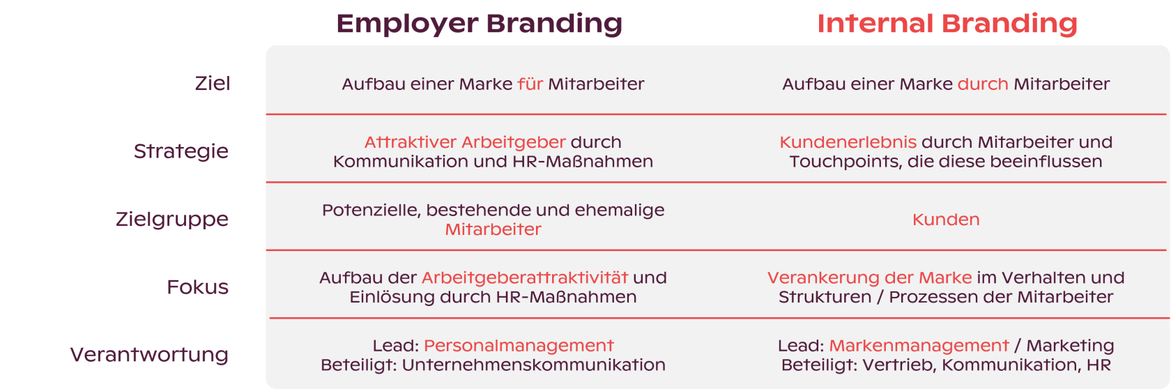 Employer Branding und Internal Branding – der Unterschied. Employer Branding und Internal Branding – der Unterschied.