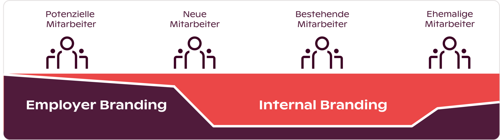 Employer Branding und Internal Branding gehen Hand in Hand. Employer Branding und Internal Branding gehen Hand in Hand.