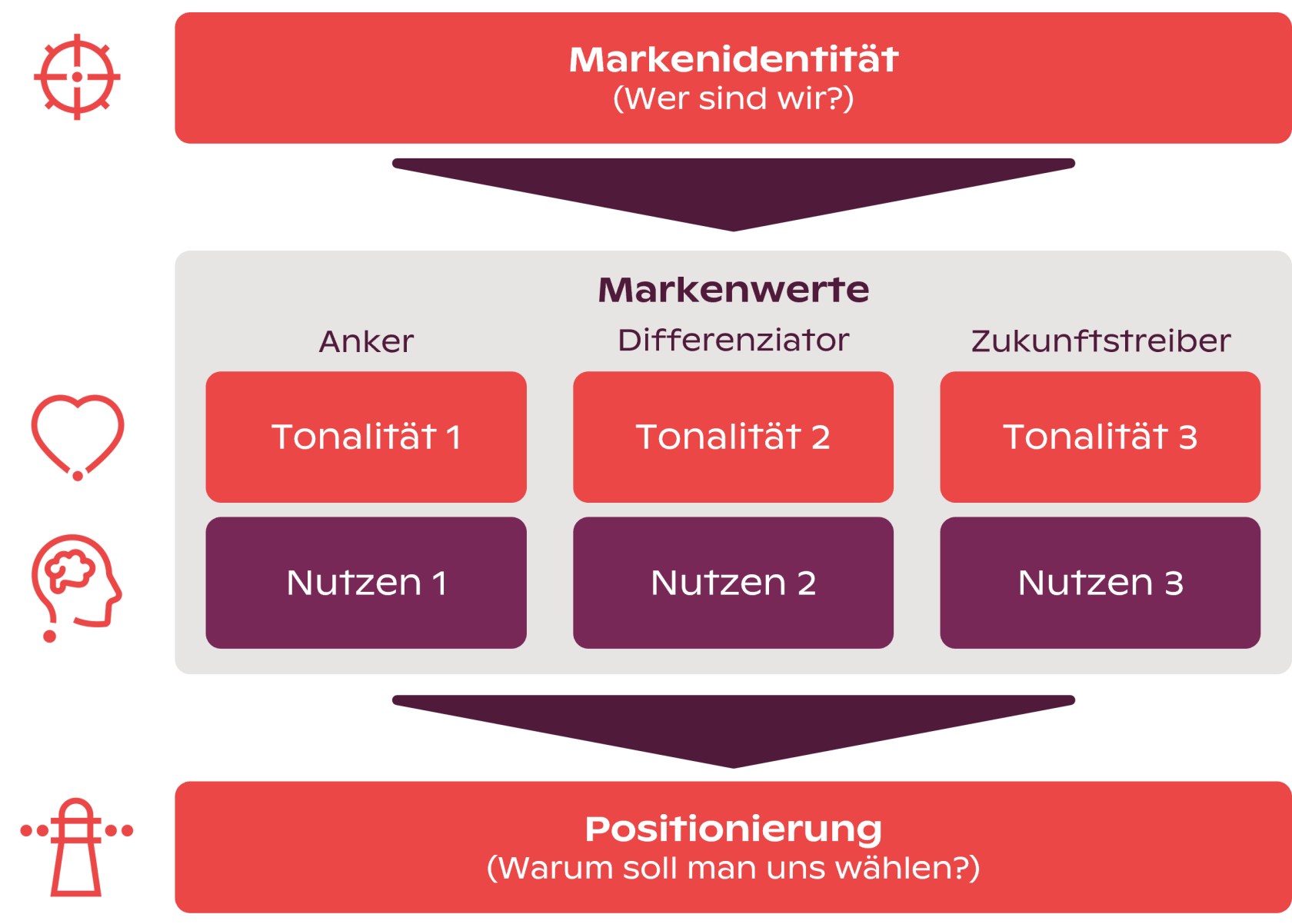 Das ESCH. Markenpositionierungsmodell Das ESCH. Markenpositionierungsmodell