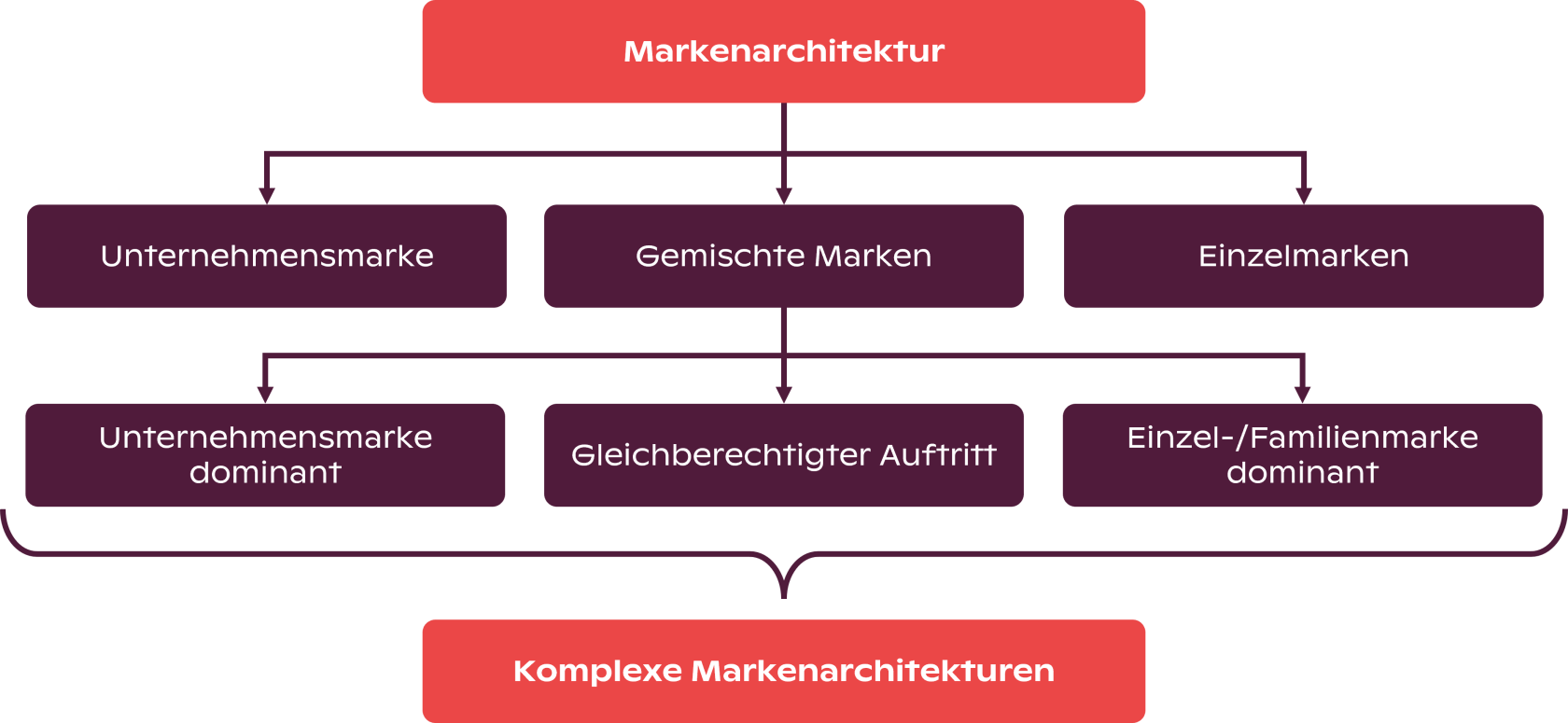Wirkungsbezogene Klassifikation von Markenarchitekturen nach ESCH. Wirkungsbezogene Klassifikation von Markenarchitekturen nach ESCH.