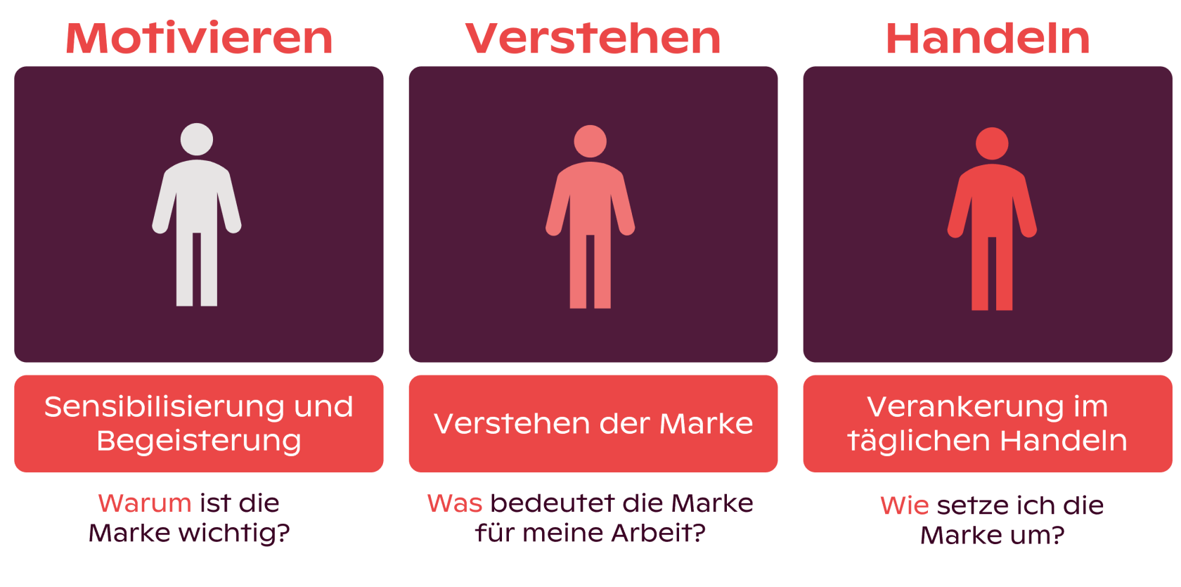 Verankerung der Marke im Denken, Fühlen und Handeln Verankerung der Marke im Denken, Fühlen und Handeln