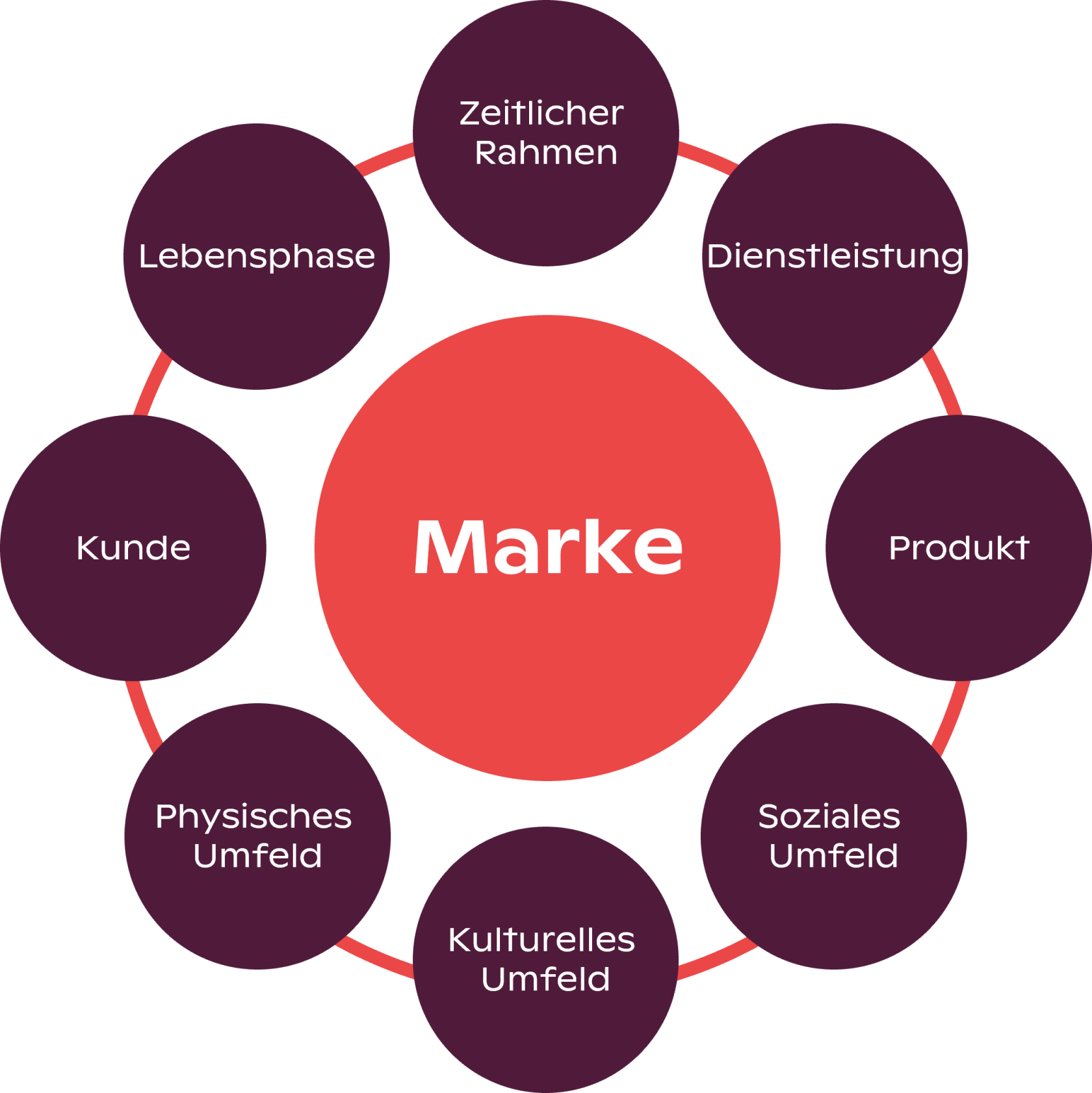 Wachstumskosmos zur Entwicklung von Markeninnovationen Wachstumskosmos zur Entwicklung von Markeninnovationen