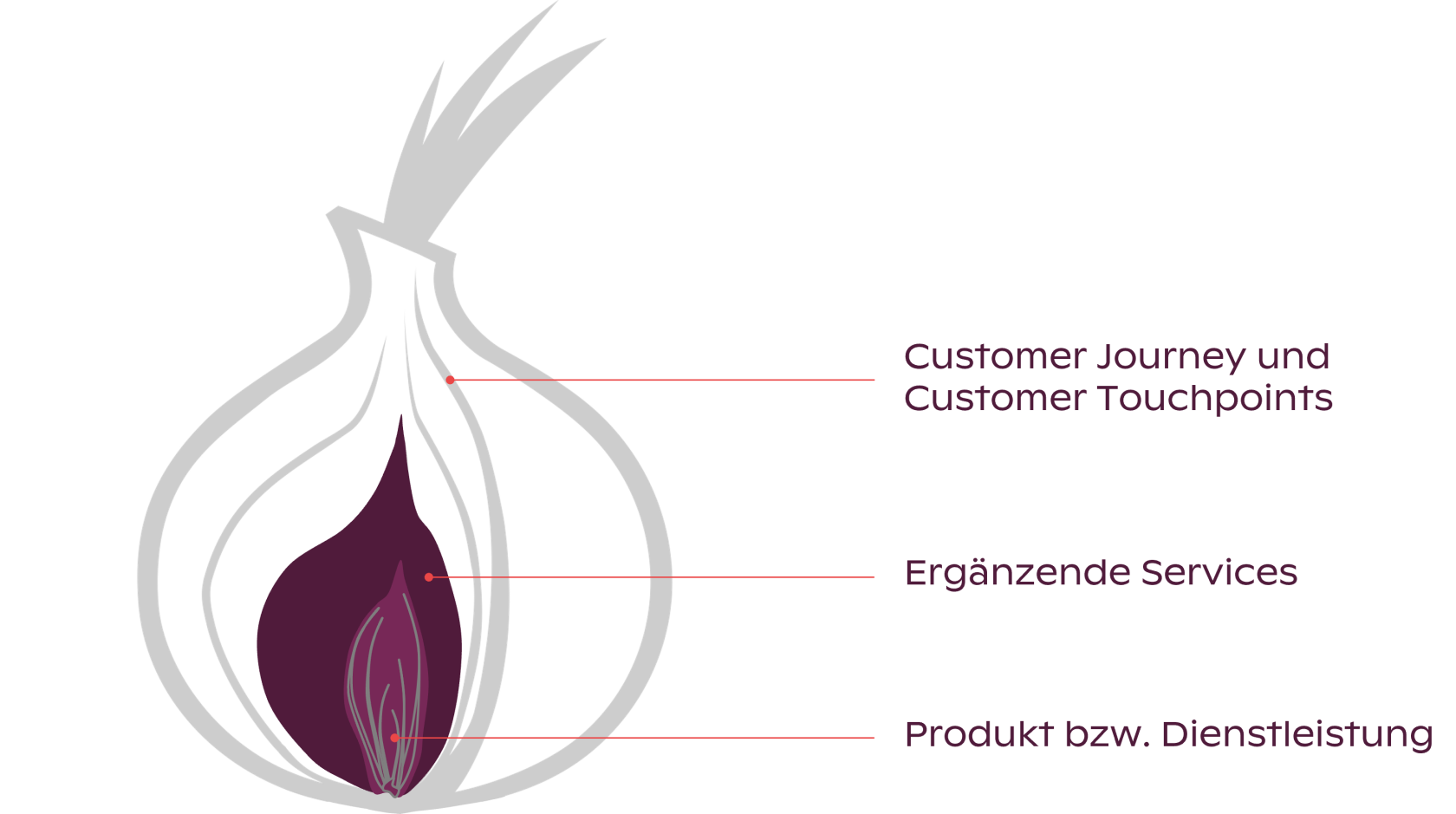 Customer Experience Zwiebel: Wo und wie erleben Kunden Ihre Marke Customer Experience Zwiebel: Wo und wie erleben Kunden Ihre Marke