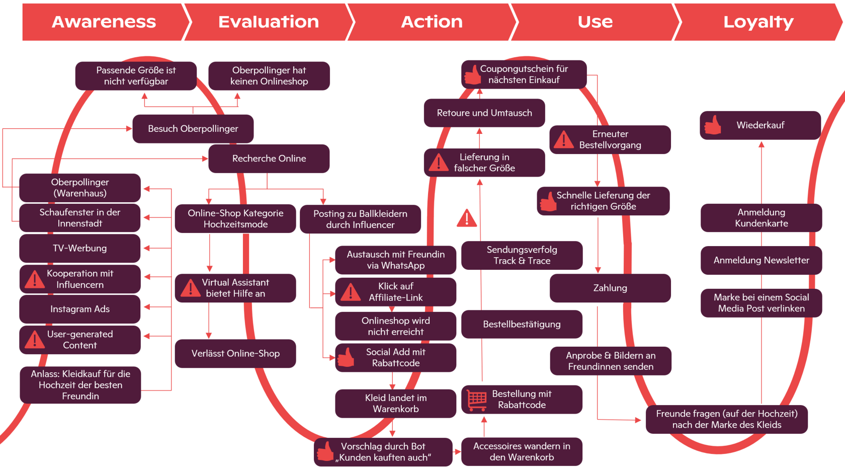 Customer Journey Simulation für eine erstellte Persona Customer Journey Simulation für eine erstellte Persona