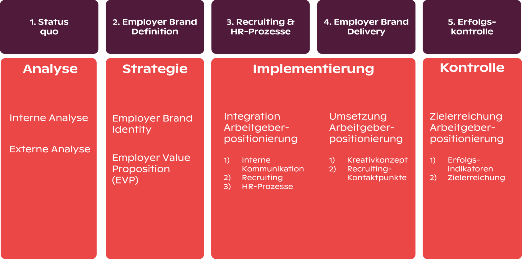 Prozess und Aufbau einer starken Arbeitgebermarke Prozess und Aufbau einer starken Arbeitgebermarke