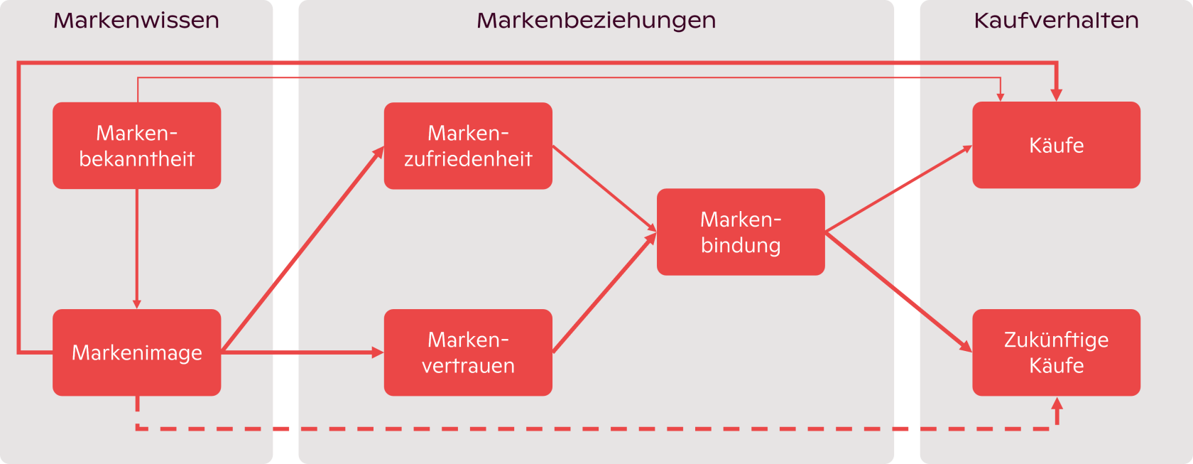 Markencontrolling setzt ein klares Wirkungsverständnis voraus Markencontrolling setzt ein klares Wirkungsverständnis voraus