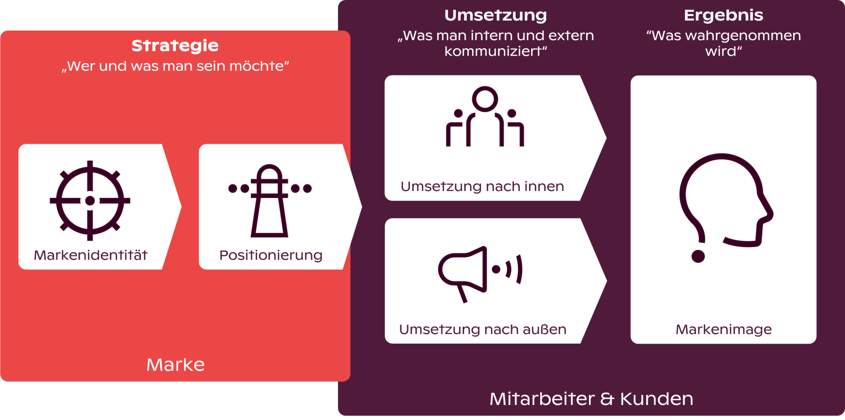 Der ESCH. Markenstrategie-Prozess: von der Strategie zum klaren Markenimage Der ESCH. Markenstrategie-Prozess: von der Strategie zum klaren Markenimage