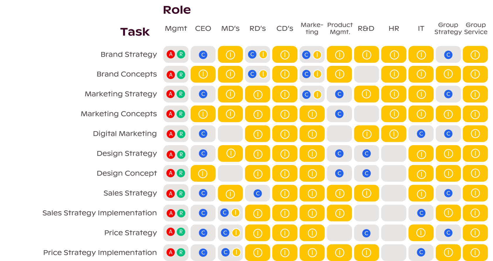 Marketingorganisation und Verantwortlichkeiten in einer Aufgabenmatrix Marketingorganisation und Verantwortlichkeiten in einer Aufgabenmatrix
