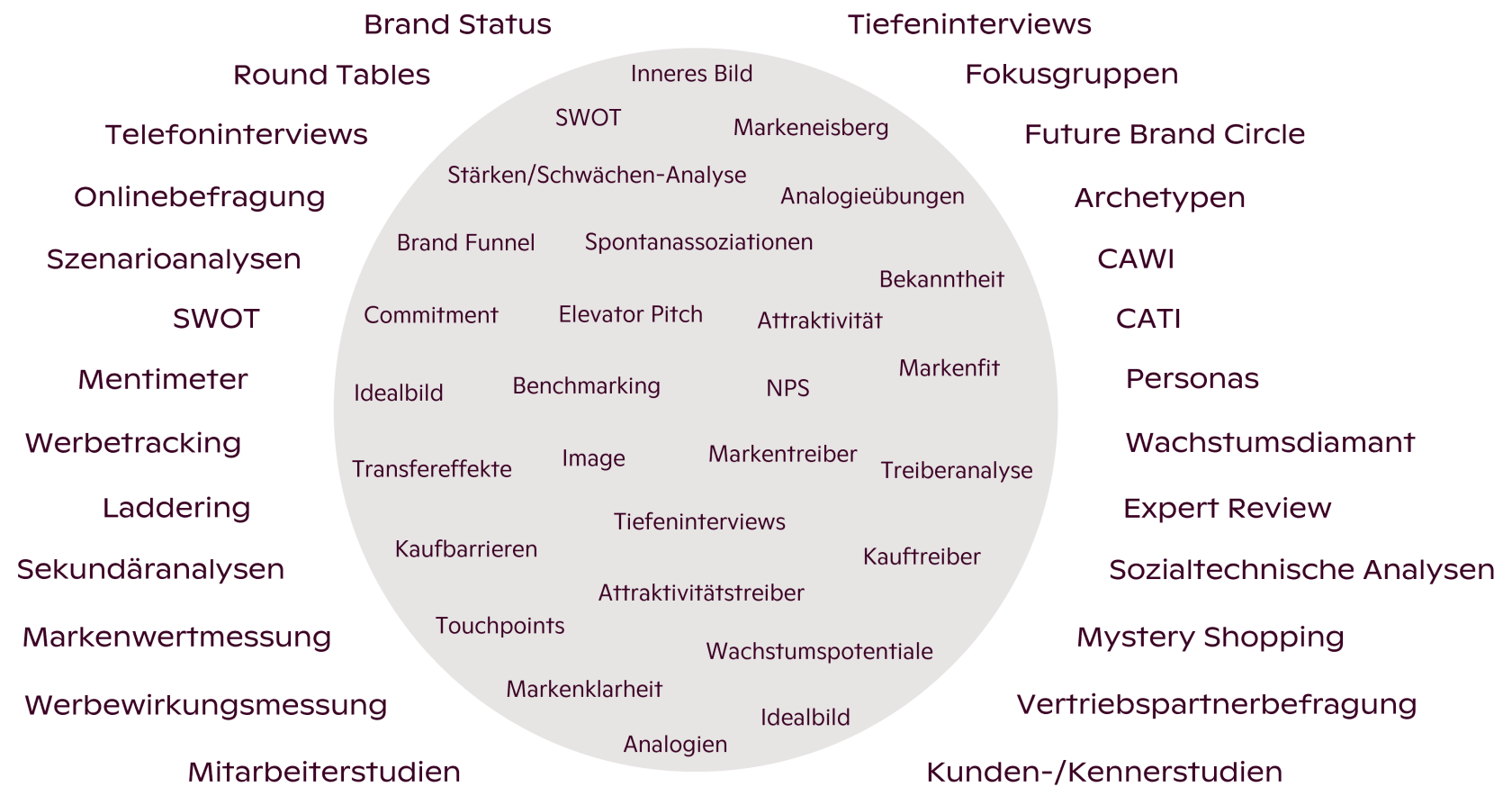 Unser breites Spektrum validierter Methoden und Erfolgsindikatoren Unser breites Spektrum validierter Methoden und Erfolgsindikatoren