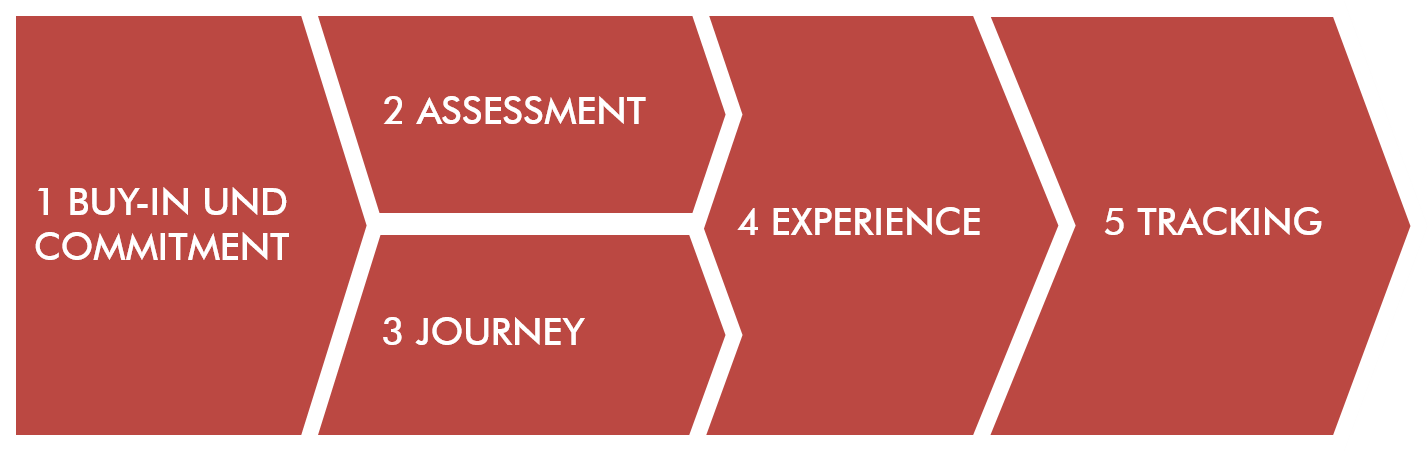 Die fünf Schritte der Customer Experience Execution (CXX)