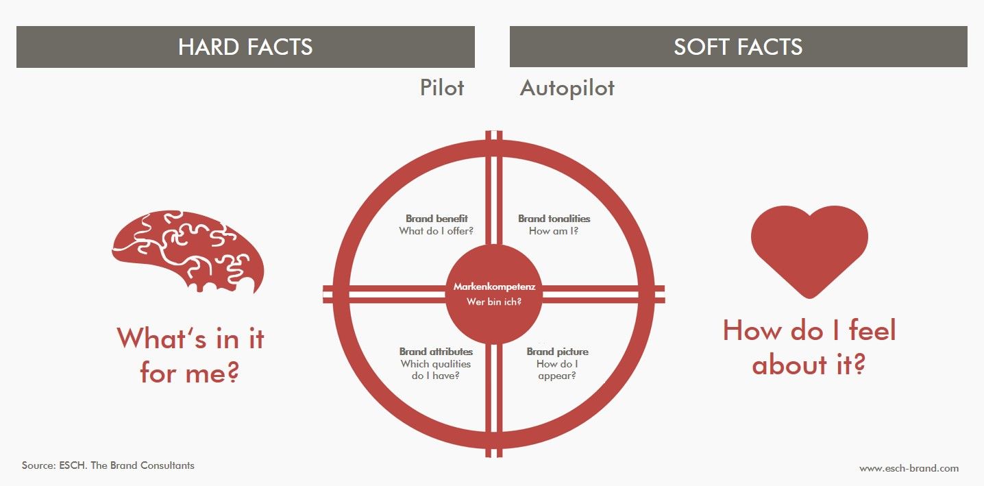 The ESCH. brand steering wheel with Hard and Soft Facts of a brand l Brand Strategy & Brand Implementation l ESCH. The Brand Consultants GmbH